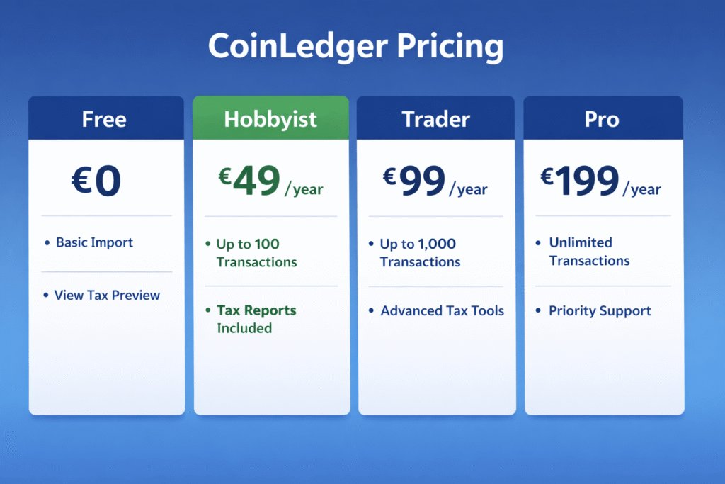 CoinLedger pricing plans comparison showing Free, Hobbyist, Trader and Pro crypto tax software subscription tiers and features
